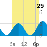 Tide chart for Smithfield, Pagan River, Virginia on 2025/04/25
