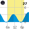 Tide chart for Smithfield, Pagan River, Virginia on 2025/04/27