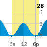 Tide chart for Smithfield, Pagan River, Virginia on 2025/04/28