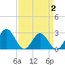 Tide chart for Smithfield, Pagan River, Virginia on 2025/04/2