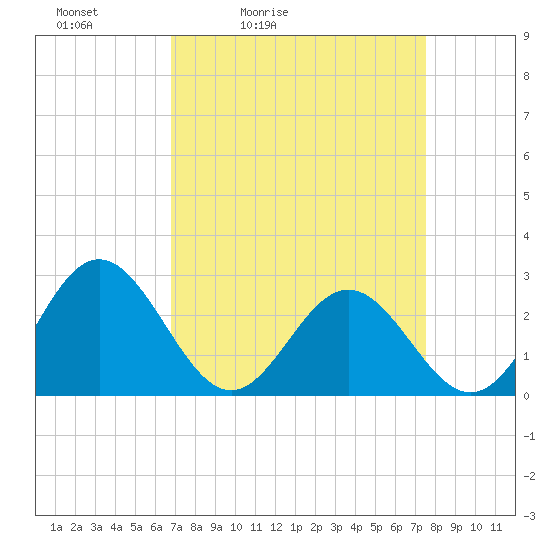 Tide chart for Smithfield, Pagan River on 2025/04/03