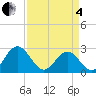 Tide chart for Smithfield, Pagan River, Virginia on 2025/04/4