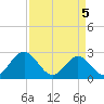 Tide chart for Smithfield, Pagan River, Virginia on 2025/04/5