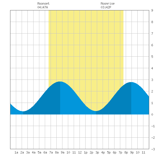 Tide chart for Smithfield, Pagan River on 2025/04/08