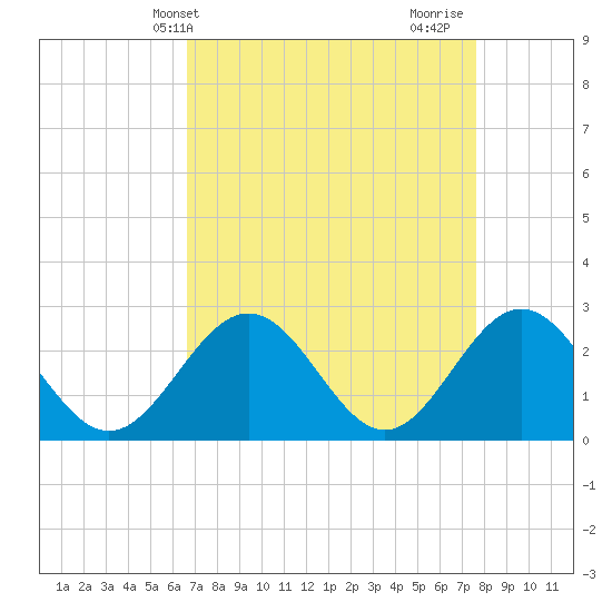 Tide chart for Smithfield, Pagan River on 2025/04/09