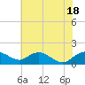 Tide chart for Smithville Road Bridge, Beaverdam Creek, Little Choptank River, Maryland on 2021/07/18