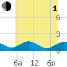 Tide chart for Smithville Road Bridge, Beaverdam Creek, Little Choptank River, Maryland on 2021/07/1