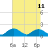 Tide chart for Smithville Road Bridge, Beaverdam Creek, Little Choptank River, Maryland on 2021/08/11