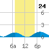 Tide chart for Smithville Road Bridge, Beaverdam Creek, Little Choptank River, Maryland on 2021/12/24