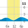 Tide chart for Smithville Road Bridge, Beaverdam Creek, Maryland on 2022/11/11
