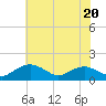 Tide chart for Smithville Road Bridge, Beaverdam Creek, Little Choptank River, Maryland on 2023/07/20