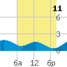 Tide chart for Smithville Road Bridge, Beaverdam Creek, Little Choptank River, Maryland on 2023/08/11