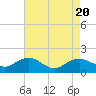 Tide chart for Smithville Road Bridge, Beaverdam Creek, Little Choptank River, Maryland on 2023/08/20
