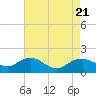Tide chart for Smithville Road Bridge, Beaverdam Creek, Little Choptank River, Maryland on 2023/08/21