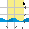 Tide chart for Smithville Road Bridge, Beaverdam Creek, Little Choptank River, Maryland on 2023/08/9