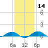 Tide chart for Smithville Road Bridge, Beaverdam Creek, Little Choptank River, Maryland on 2024/01/14