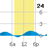 Tide chart for Smithville Road Bridge, Beaverdam Creek, Little Choptank River, Maryland on 2024/01/24