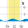 Tide chart for Smithville Road Bridge, Beaverdam Creek, Little Choptank River, Maryland on 2024/01/5