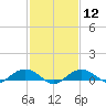 Tide chart for Smithville Road Bridge, Beaverdam Creek, Little Choptank River, Maryland on 2024/02/12