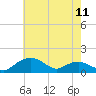 Tide chart for Smithville Road Bridge, Beaverdam Creek, Little Choptank River, Maryland on 2024/05/11