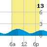 Tide chart for Smithville Road Bridge, Beaverdam Creek, Little Choptank River, Maryland on 2024/05/13