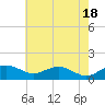 Tide chart for Smithville Road Bridge, Beaverdam Creek, Little Choptank River, Maryland on 2024/05/18