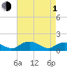 Tide chart for Smithville Road Bridge, Beaverdam Creek, Little Choptank River, Maryland on 2024/05/1