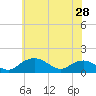 Tide chart for Smithville Road Bridge, Beaverdam Creek, Little Choptank River, Maryland on 2024/05/28