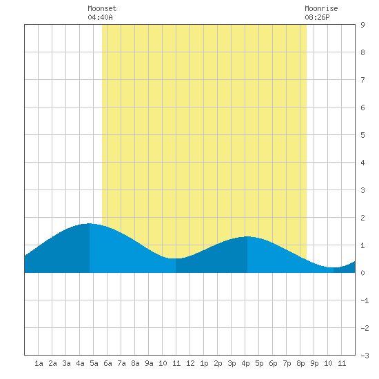 Tide chart for Smithville Road Bridge, Beaverdam Creek on 2025/06/10