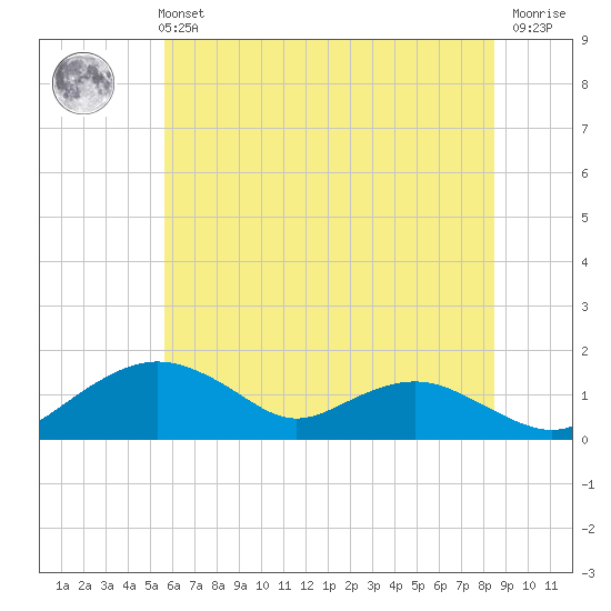Tide chart for Smithville Road Bridge, Beaverdam Creek on 2025/06/11