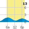 Tide chart for Smithville Road Bridge, Beaverdam Creek, Maryland on 2025/06/13