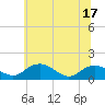 Tide chart for Smithville Road Bridge, Beaverdam Creek, Maryland on 2025/06/17
