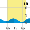 Tide chart for Smithville Road Bridge, Beaverdam Creek, Maryland on 2025/06/19