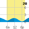 Tide chart for Smithville Road Bridge, Beaverdam Creek, Maryland on 2025/06/20