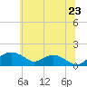 Tide chart for Smithville Road Bridge, Beaverdam Creek, Maryland on 2025/06/23
