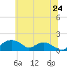 Tide chart for Smithville Road Bridge, Beaverdam Creek, Maryland on 2025/06/24