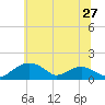 Tide chart for Smithville Road Bridge, Beaverdam Creek, Maryland on 2025/06/27