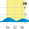 Tide chart for Smithville Road Bridge, Beaverdam Creek, Maryland on 2025/06/28