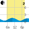 Tide chart for Smithville Road Bridge, Beaverdam Creek, Maryland on 2025/06/2