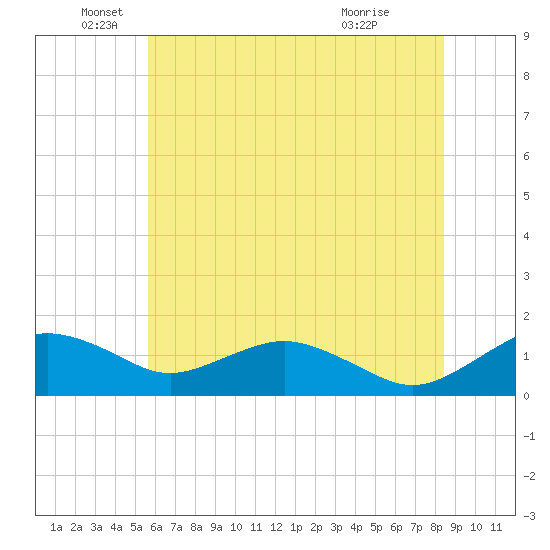 Tide chart for Smithville Road Bridge, Beaverdam Creek on 2025/06/05