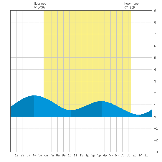 Tide chart for Smithville Road Bridge, Beaverdam Creek on 2025/06/09