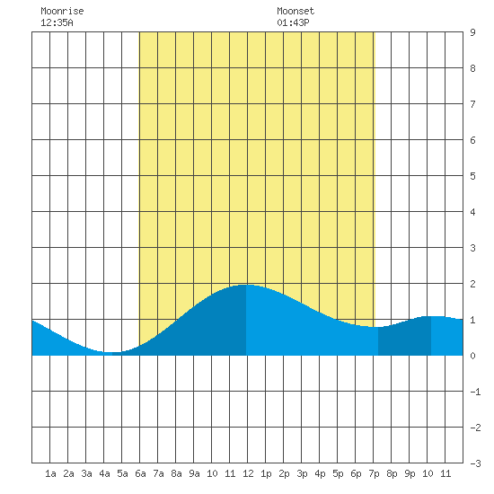 Tide Chart for 2022/07/21