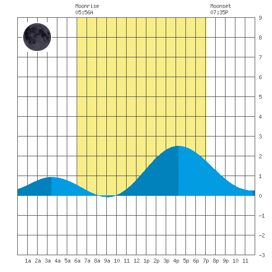 Tide Chart for 2022/07/28