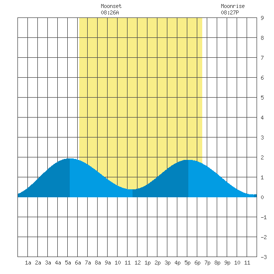 Tide Chart for 2022/09/12