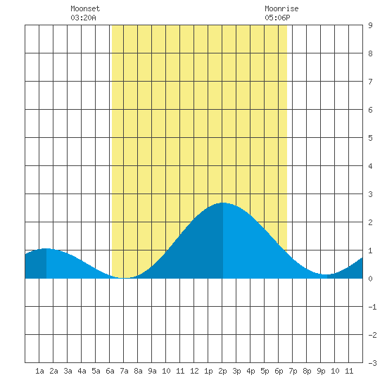 Tide Chart for 2022/09/7