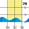 Tide chart for Smuggler Cove, Hawaii on 2022/11/20