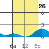 Tide chart for Smuggler Cove, Hawaii on 2023/03/26
