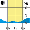 Tide chart for Smuggler Cove, Hawaii on 2023/03/28