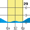 Tide chart for Smuggler Cove, Hawaii on 2023/03/29