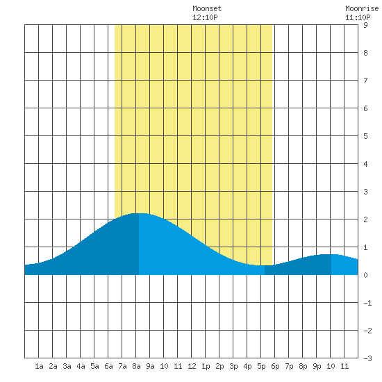 Tide Chart for 2023/11/3